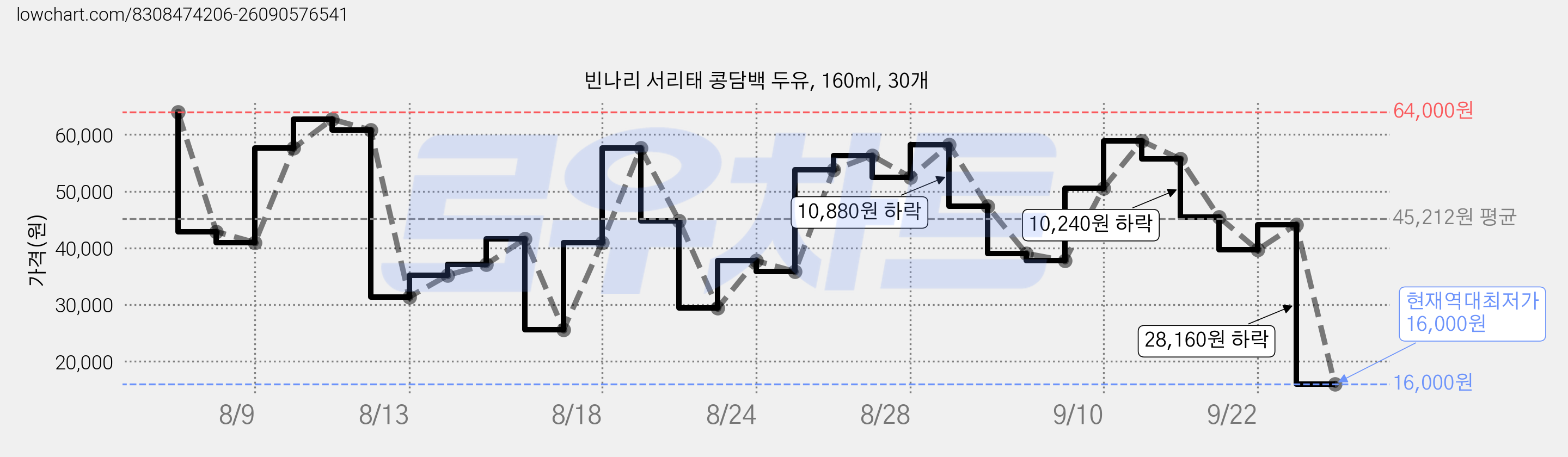 빈나리 서리태 콩담백 두유, 160ml, 30개 가격 변동 차트, 현재가 16,000원, 역대최저가