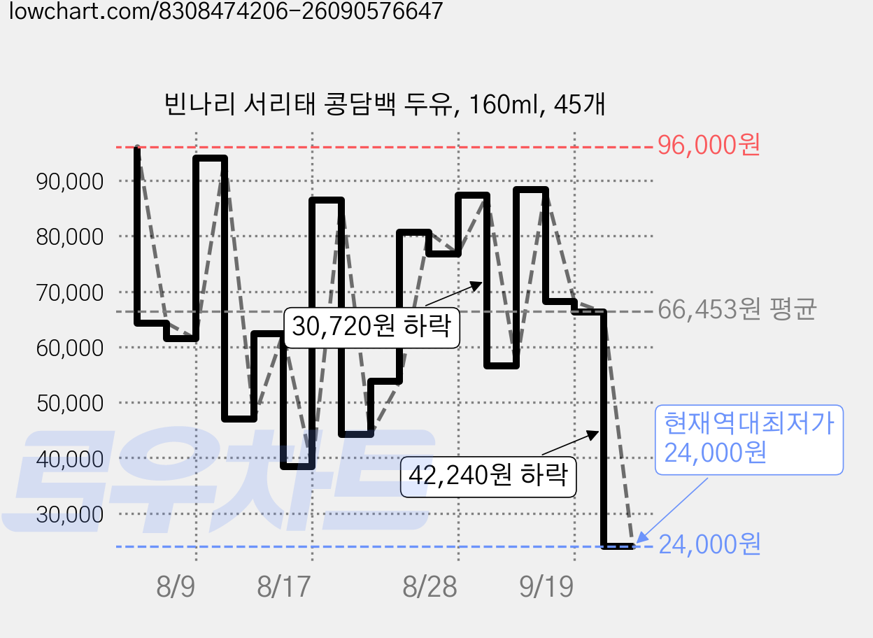 빈나리 서리태 콩담백 두유, 160ml, 45개 가격 변동 차트, 현재가 24,000원, 역대최저가