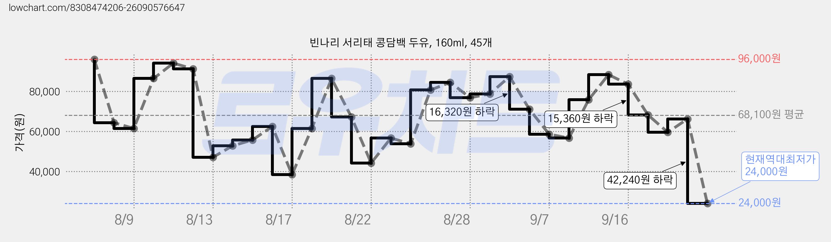 빈나리 서리태 콩담백 두유, 160ml, 45개 가격 변동 차트, 현재가 24,000원, 역대최저가