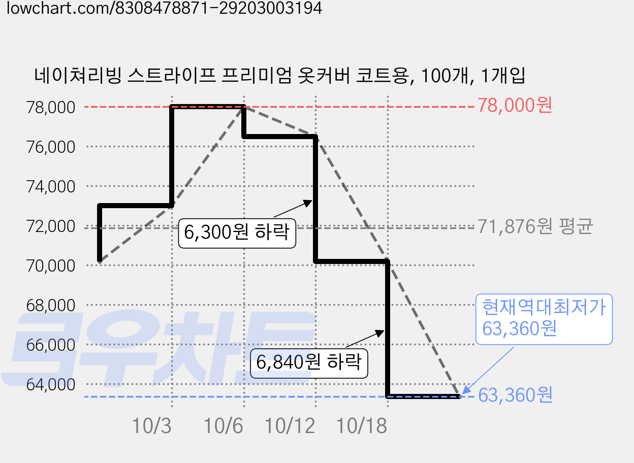 네이쳐리빙 스트라이프 프리미엄 옷커버 코트용, 100개, 1개입 가격 변동 차트, 현재가 63,360원, 역대최저가