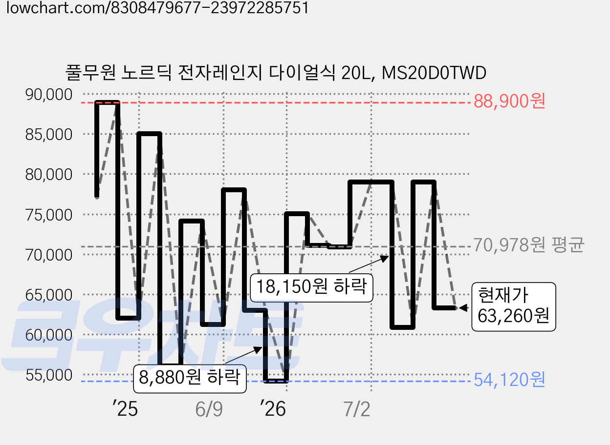 풀무원 노르딕 전자레인지 다이얼식 20L, MS20D0TWD 가격 변동 차트, 현재가 63,260원, 관측 최저가 54,120원