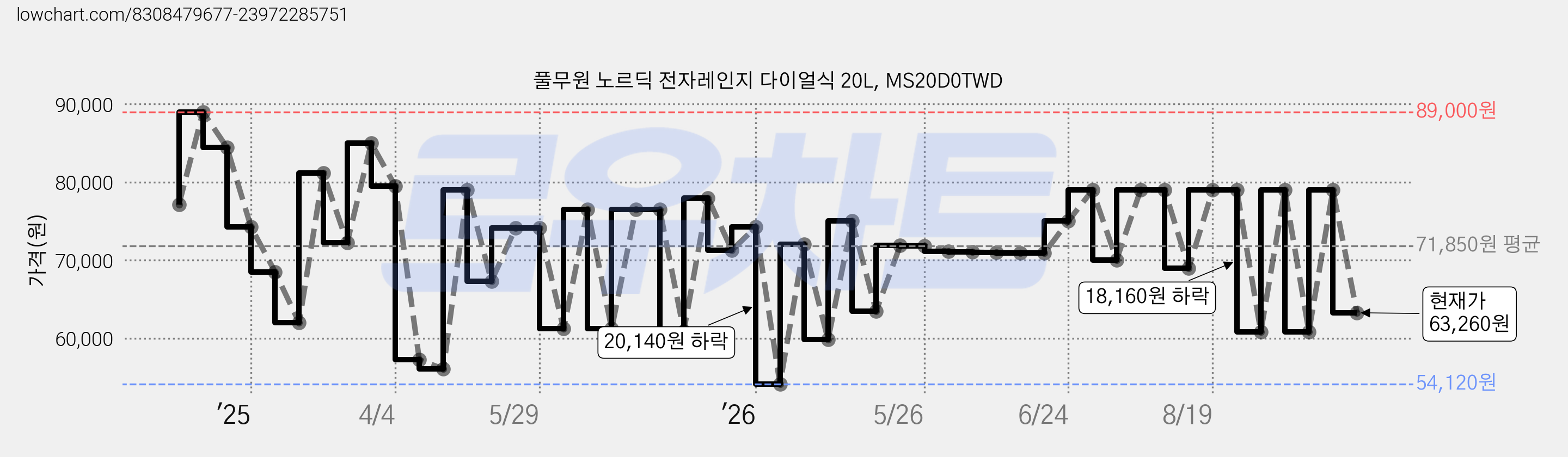 풀무원 노르딕 전자레인지 다이얼식 20L, MS20D0TWD 가격 변동 차트, 현재가 63,260원, 관측 최저가 54,120원