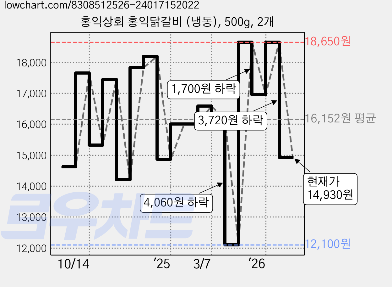 홍익상회 홍익닭갈비 (냉동), 500g, 2개 가격 변동 차트, 현재가 14,930원, 관측 최저가 12,100원
