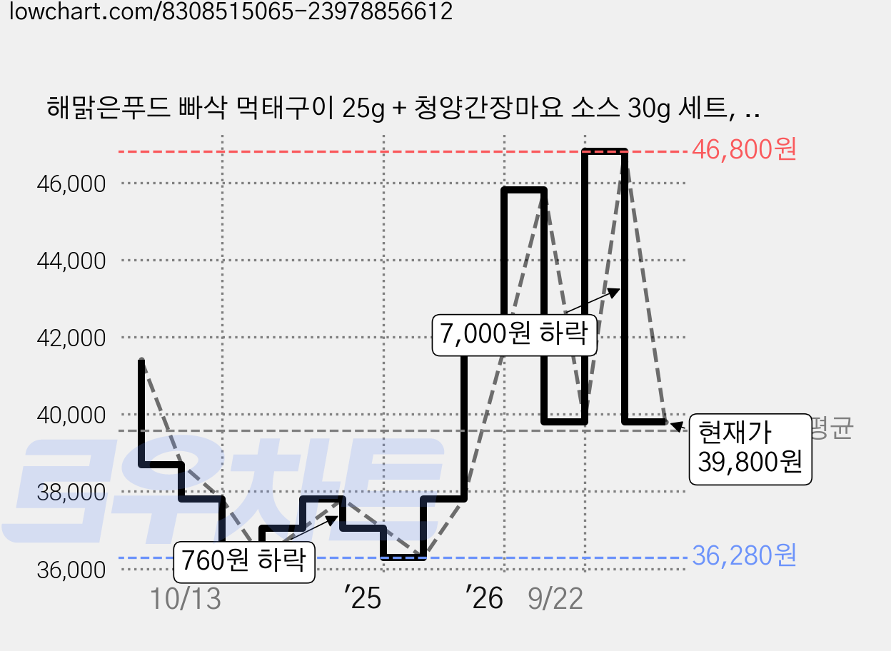 해맑은푸드 빠삭 먹태구이 25g + 청양간장마요 소스 30g 세트, 55g, 12개 가격 변동 차트, 현재가 39,800원, 관측 최저가 36,280원