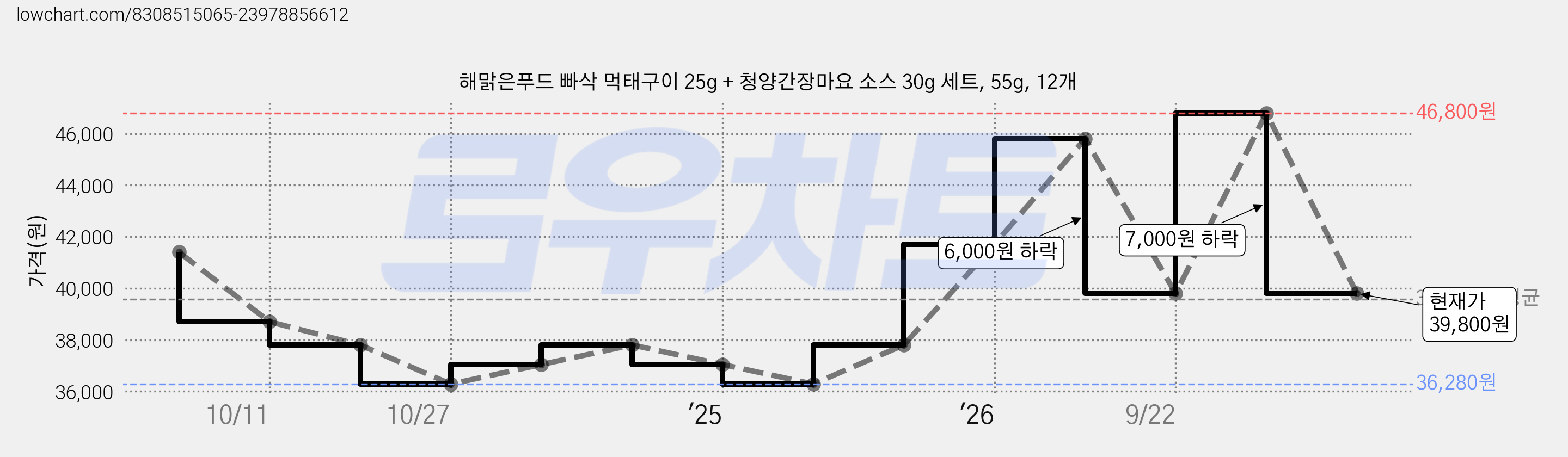 해맑은푸드 빠삭 먹태구이 25g + 청양간장마요 소스 30g 세트, 55g, 12개 가격 변동 차트, 현재가 39,800원, 관측 최저가 36,280원