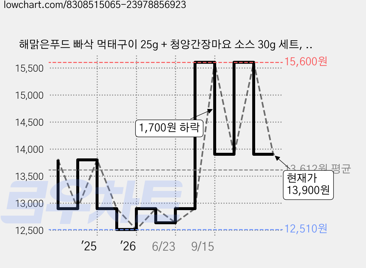 해맑은푸드 빠삭 먹태구이 25g + 청양간장마요 소스 30g 세트, 55g, 4개 가격 변동 차트, 현재가 13,900원, 관측 최저가 12,510원