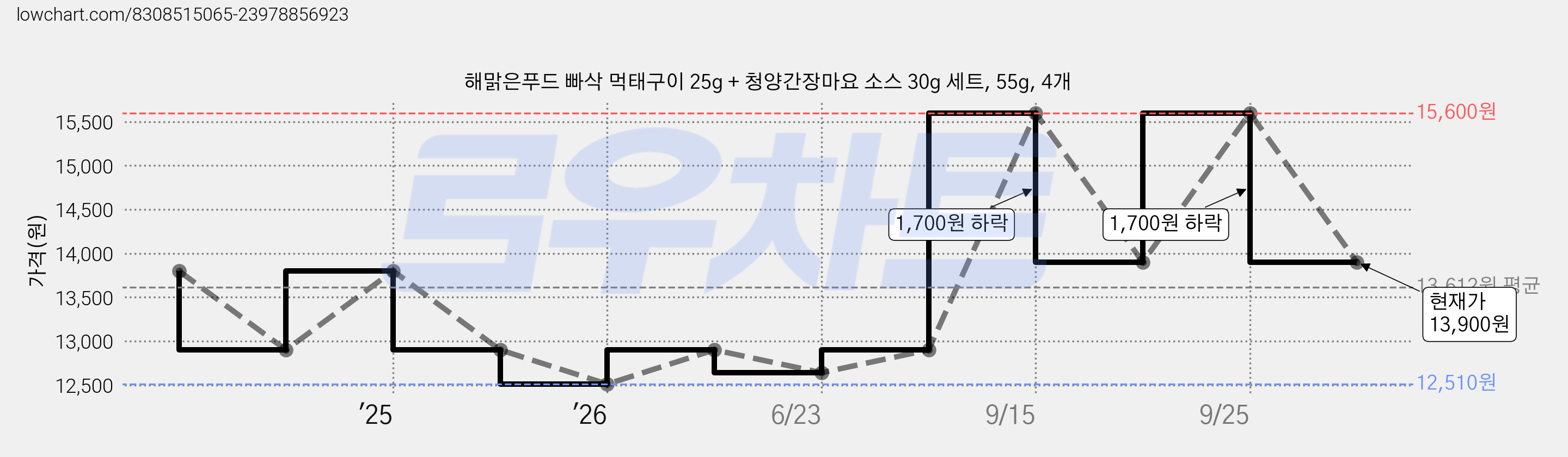 해맑은푸드 빠삭 먹태구이 25g + 청양간장마요 소스 30g 세트, 55g, 4개 가격 변동 차트, 현재가 13,900원, 관측 최저가 12,510원