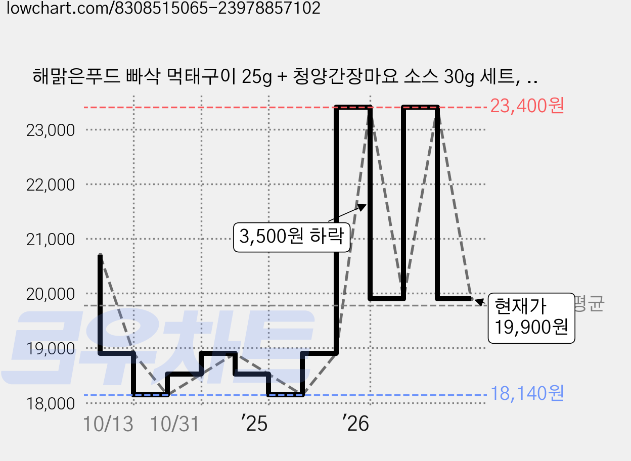 해맑은푸드 빠삭 먹태구이 25g + 청양간장마요 소스 30g 세트, 55g, 6개 가격 변동 차트, 현재가 19,900원, 관측 최저가 17,900원