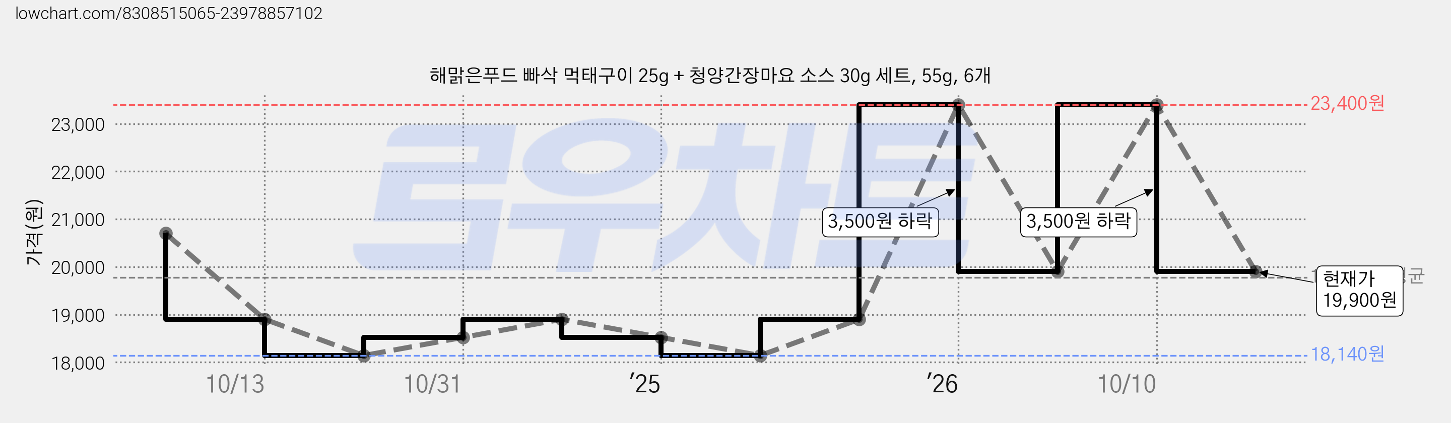 해맑은푸드 빠삭 먹태구이 25g + 청양간장마요 소스 30g 세트, 55g, 6개 가격 변동 차트, 현재가 19,900원, 관측 최저가 17,900원