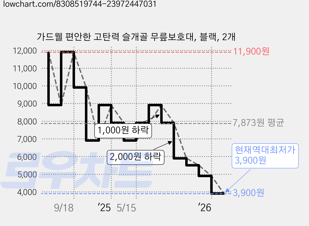 가드웰 편안한 고탄력 슬개골 무릎보호대, 블랙, 2개 가격 변동 차트, 현재가 3,900원, 역대최저가