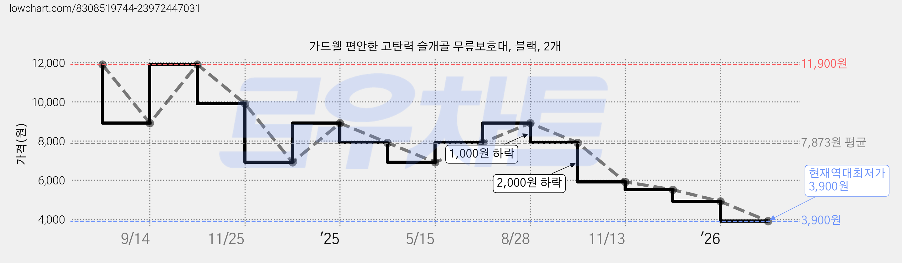 가드웰 편안한 고탄력 슬개골 무릎보호대, 블랙, 2개 가격 변동 차트, 현재가 3,900원, 역대최저가