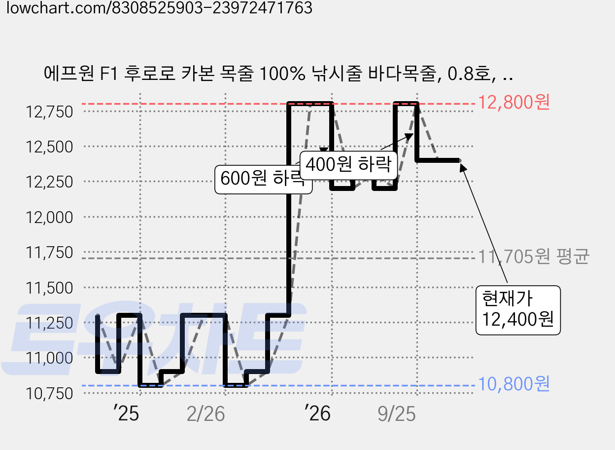 에프원 F1 후로로 카본 목줄 100% 낚시줄 바다목줄, 0.8호, 1개, 투명 가격 변동 차트, 현재가 12,400원, 관측 최저가 10,800원