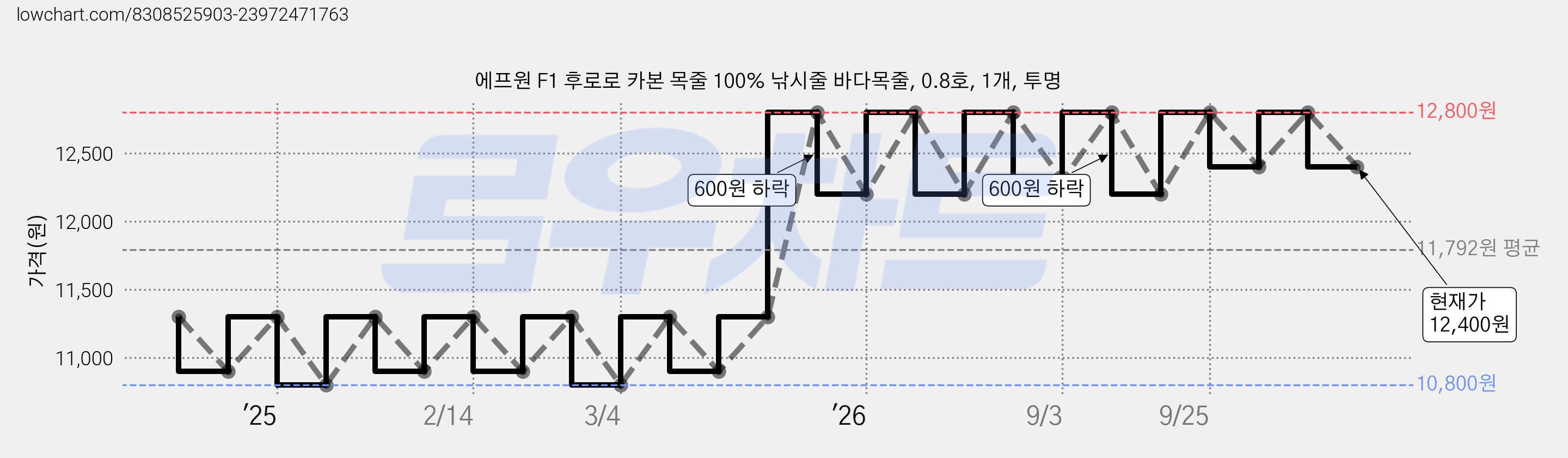 에프원 F1 후로로 카본 목줄 100% 낚시줄 바다목줄, 0.8호, 1개, 투명 가격 변동 차트, 현재가 12,400원, 관측 최저가 10,800원