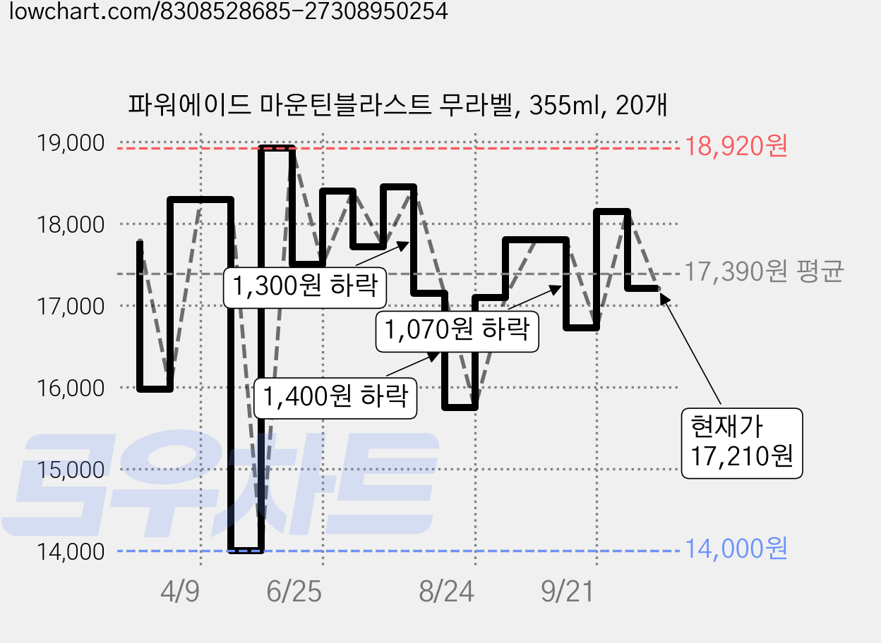 파워에이드 마운틴블라스트 무라벨, 355ml, 20개 가격 변동 차트, 현재가 17,210원, 관측 최저가 14,000원