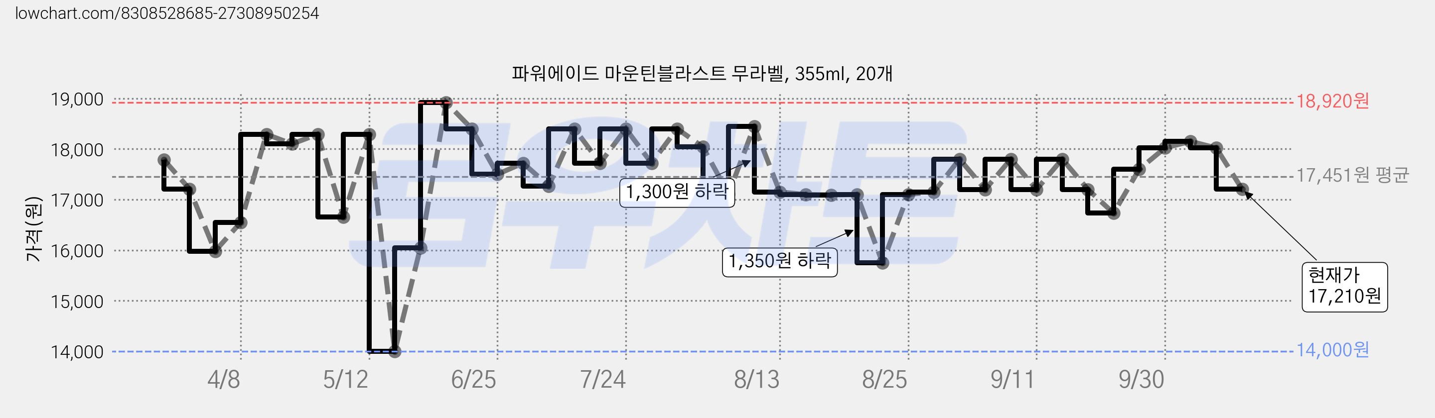 파워에이드 마운틴블라스트 무라벨, 355ml, 20개 가격 변동 차트, 현재가 17,210원, 관측 최저가 14,000원
