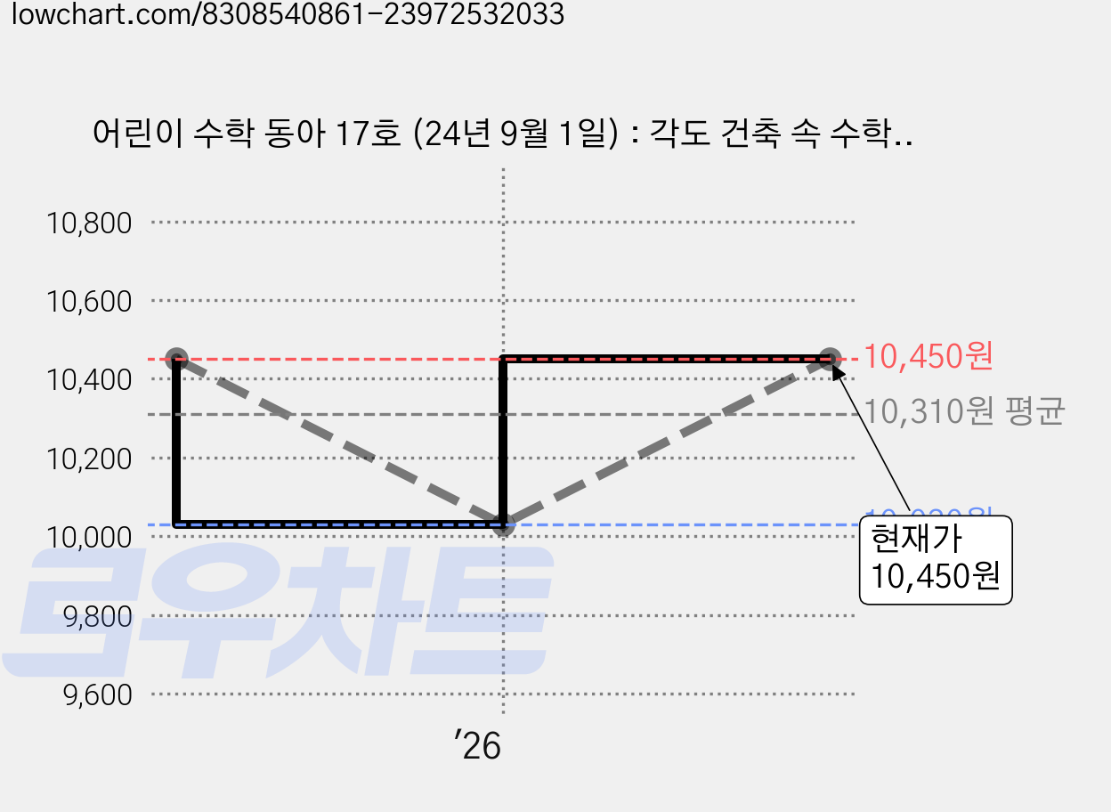 어린이 수학 동아 17호 (24년 9월 1일) : 각도 건축 속 수학, 동아사이언스, 어린이수학동아 편집부 가격 변동 차트, 현재가 10,450원, 관측 최저가 10,030원