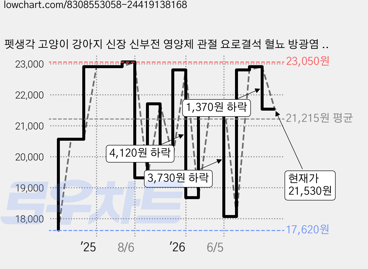 펫생각 고양이 강아지 신장 신부전 영양제 관절 요로결석 혈뇨 방광염 비뇨 질환 보조제 크랜베리 귀리, 30회분, 유리너리+결석, 1개 가격 변동 차트, 현재가 21,530원, 관측 최저가 15,660원