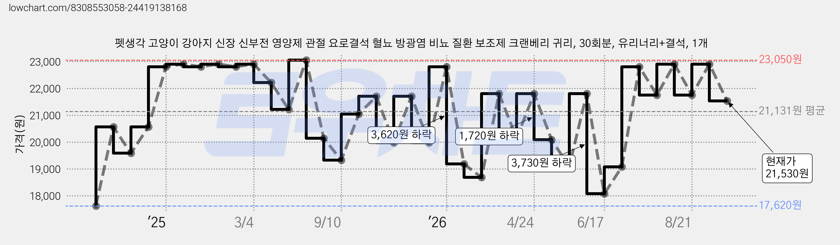 펫생각 고양이 강아지 신장 신부전 영양제 관절 요로결석 혈뇨 방광염 비뇨 질환 보조제 크랜베리 귀리, 30회분, 유리너리+결석, 1개 가격 변동 차트, 현재가 21,530원, 관측 최저가 15,660원