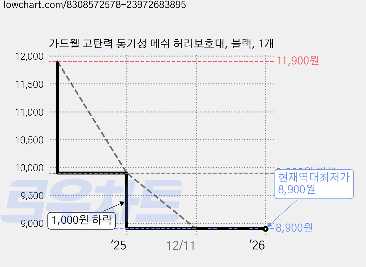 가드웰 고탄력 통기성 메쉬 허리보호대, 블랙, 1개 가격 변동 차트, 현재가 8,900원, 역대최저가