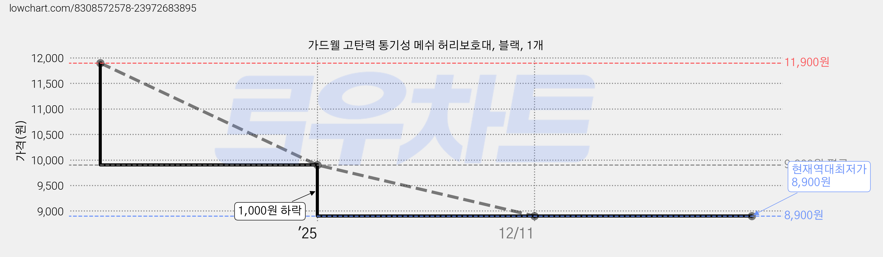 가드웰 고탄력 통기성 메쉬 허리보호대, 블랙, 1개 가격 변동 차트, 현재가 8,900원, 역대최저가