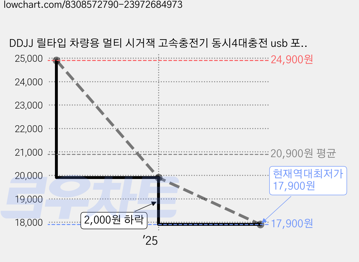 DDJJ 릴타입 차량용 멀티 시거잭 고속충전기 동시4대충전 usb 포트 4구 소켓 c타입 퀵차지, 옐로우, C타입+C타입 가격 변동 차트, 현재가 17,900원, 역대최저가