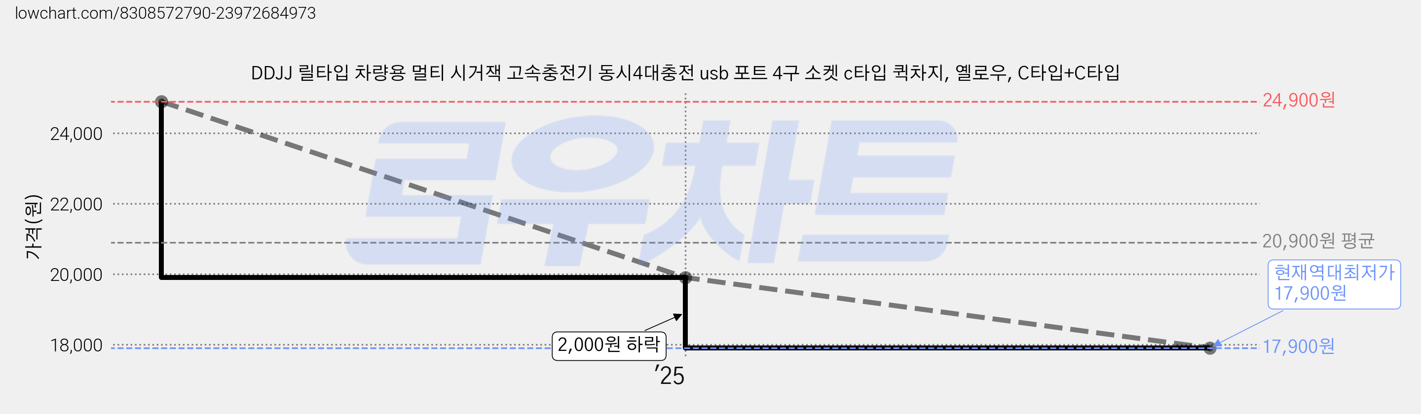 DDJJ 릴타입 차량용 멀티 시거잭 고속충전기 동시4대충전 usb 포트 4구 소켓 c타입 퀵차지, 옐로우, C타입+C타입 가격 변동 차트, 현재가 17,900원, 역대최저가