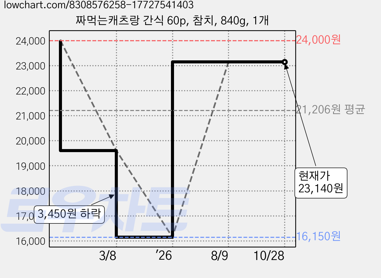 짜먹는캐츠랑 간식 60p, 참치, 840g, 1개 가격 변동 차트, 현재가 23,140원, 관측 최저가 16,150원