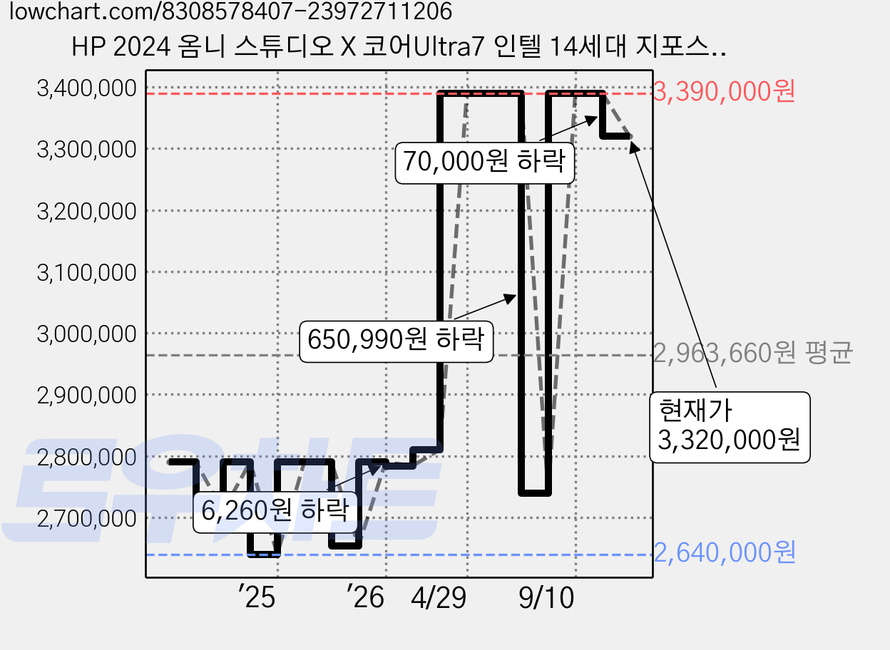HP 2024 옴니 스튜디오 X 코어Ultra7 인텔 14세대 지포스 RTX 4050, 그레이, 32GB, 1TB, WIN11 Home, 32-c0000KR 가격 변동 차트, 현재가 3,320,000원, 관측 최저가 2,640,000원