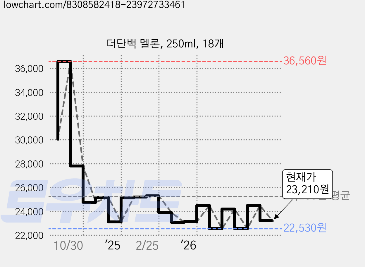 더단백 멜론, 250ml, 18개 가격 변동 차트, 현재가 23,210원, 관측 최저가 21,880원