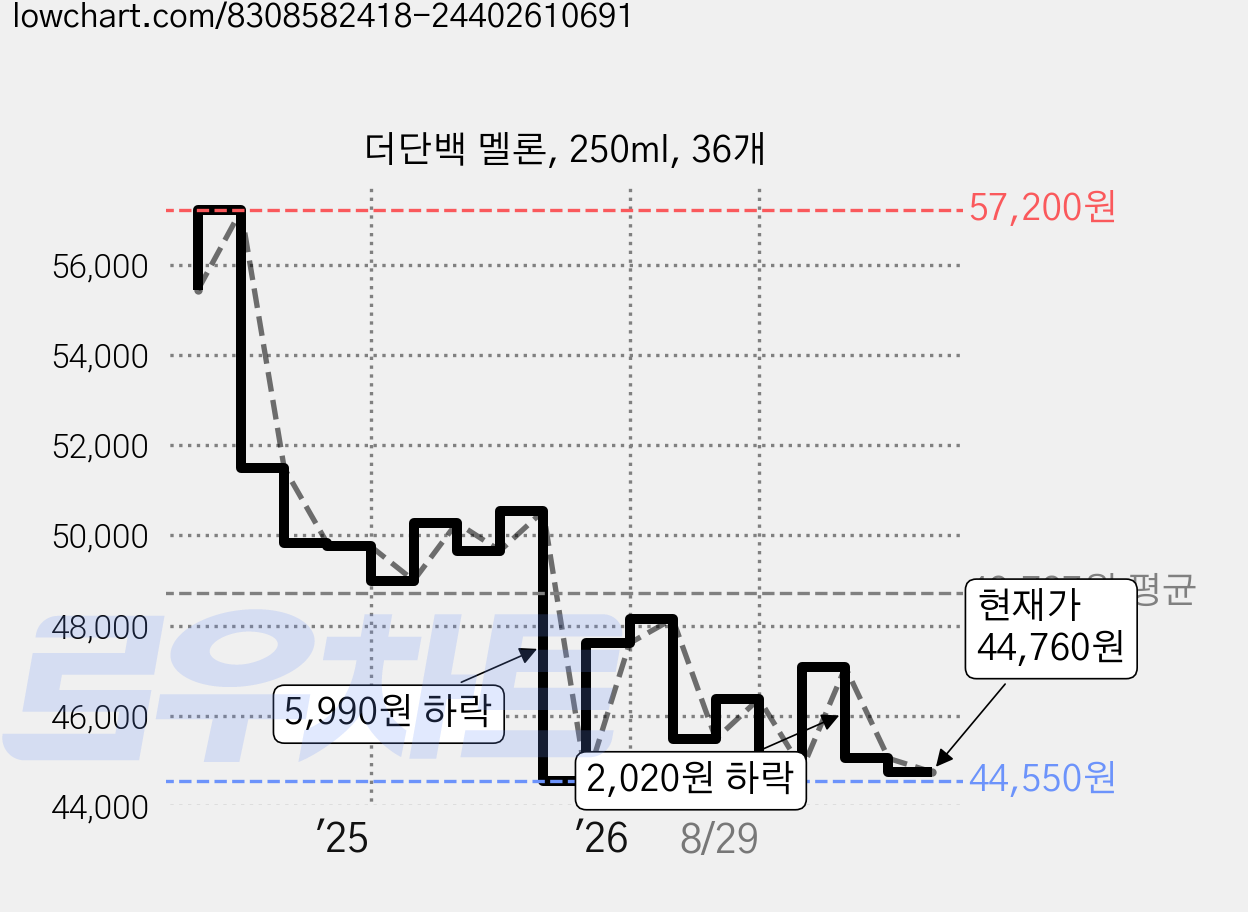더단백 멜론, 250ml, 36개 가격 변동 차트, 현재가 44,760원, 관측 최저가 41,580원