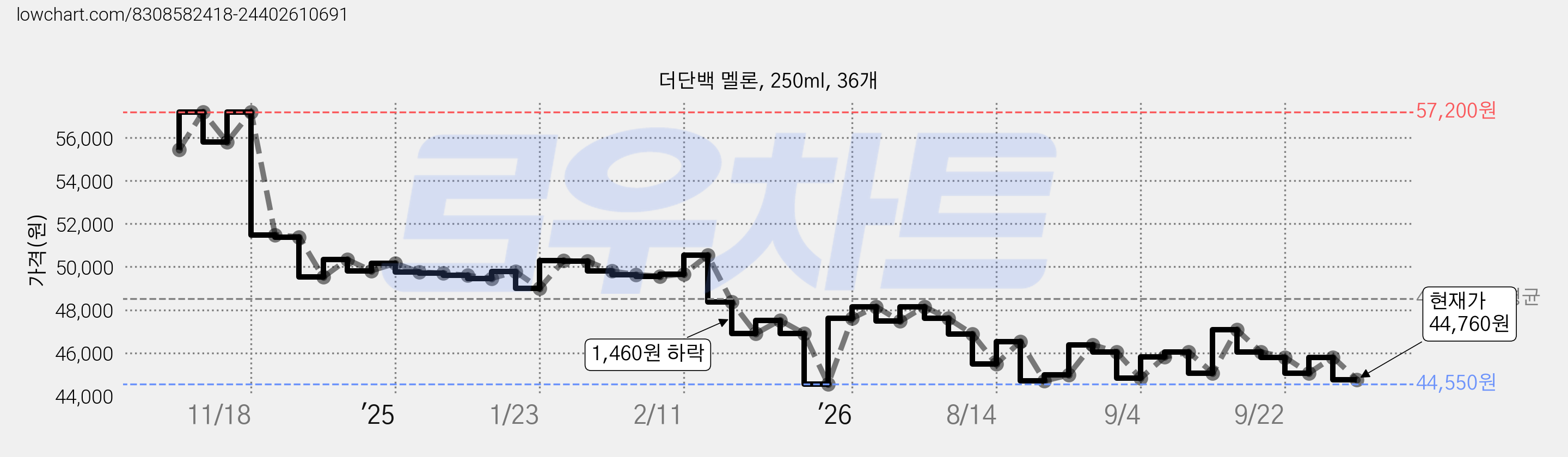 더단백 멜론, 250ml, 36개 가격 변동 차트, 현재가 44,760원, 관측 최저가 41,580원
