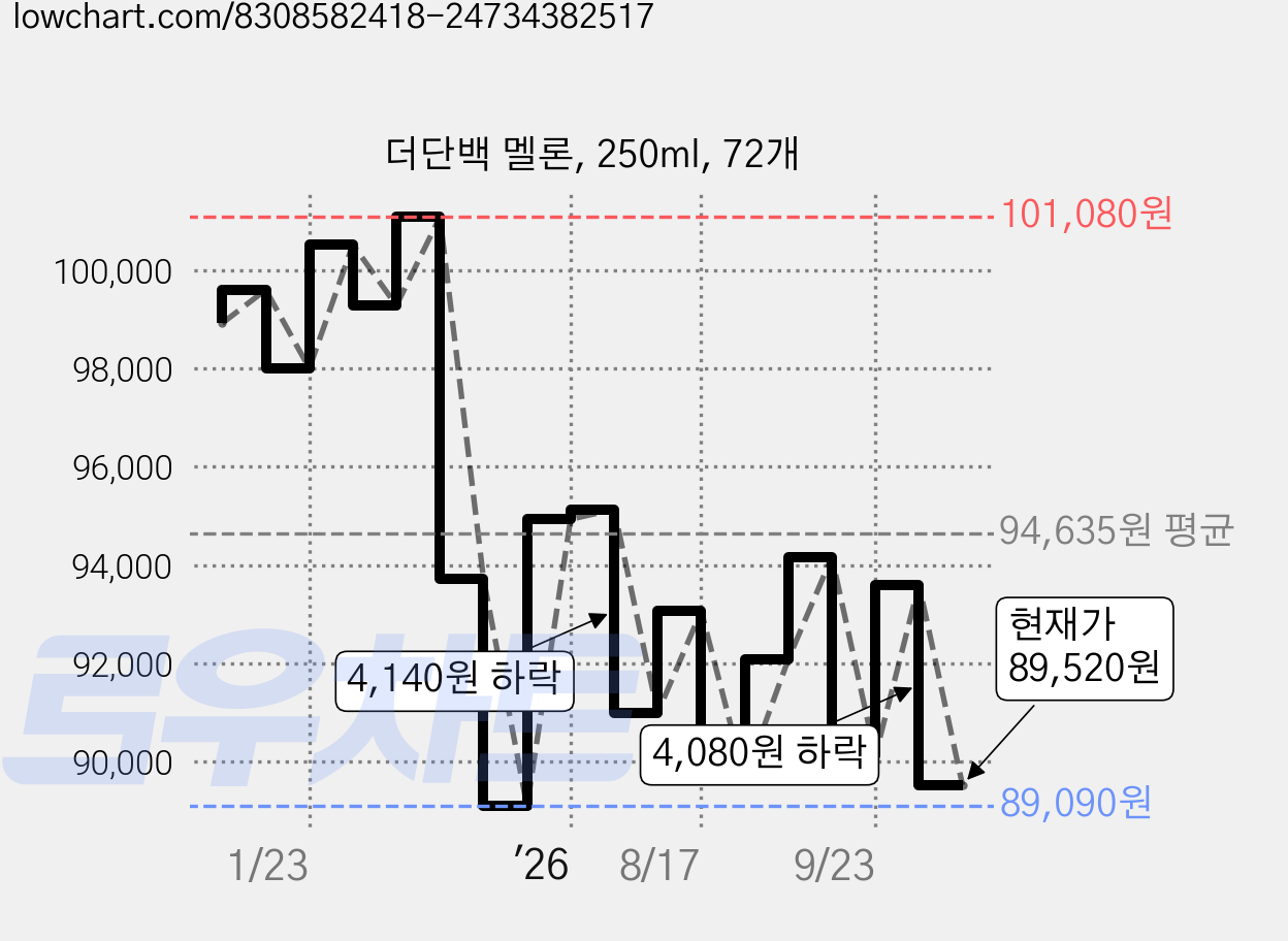 더단백 멜론, 250ml, 72개 가격 변동 차트, 현재가 89,520원, 관측 최저가 89,090원