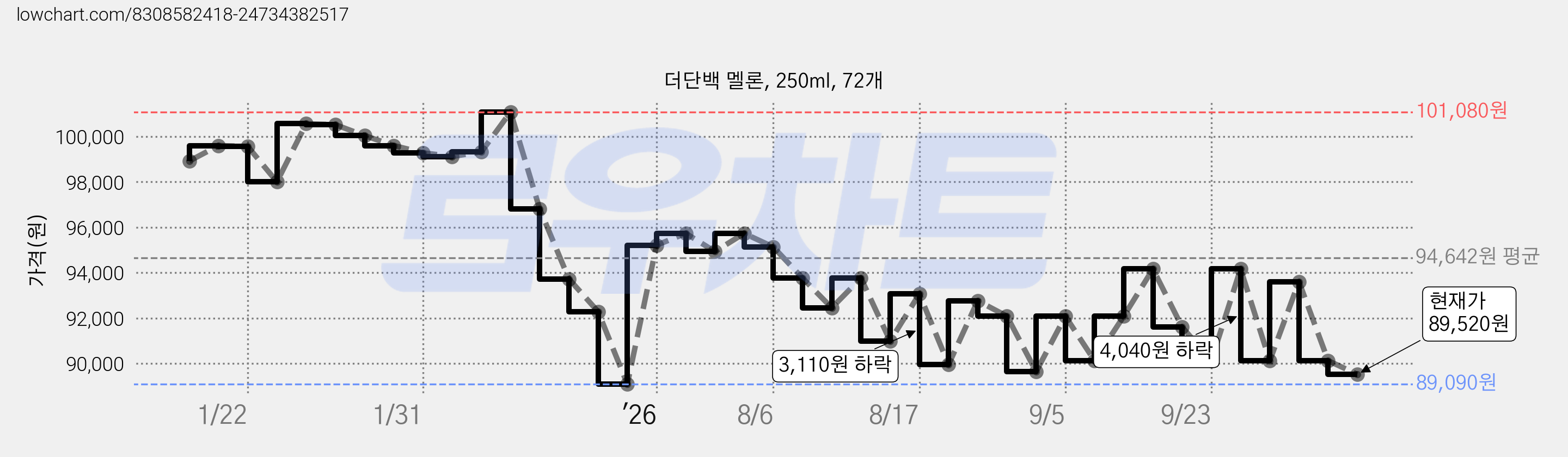 더단백 멜론, 250ml, 72개 가격 변동 차트, 현재가 89,520원, 관측 최저가 89,090원