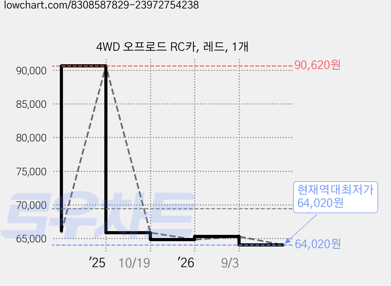 4WD 오프로드 RC카, 레드, 1개 가격 변동 차트, 현재가 64,020원, 역대최저가