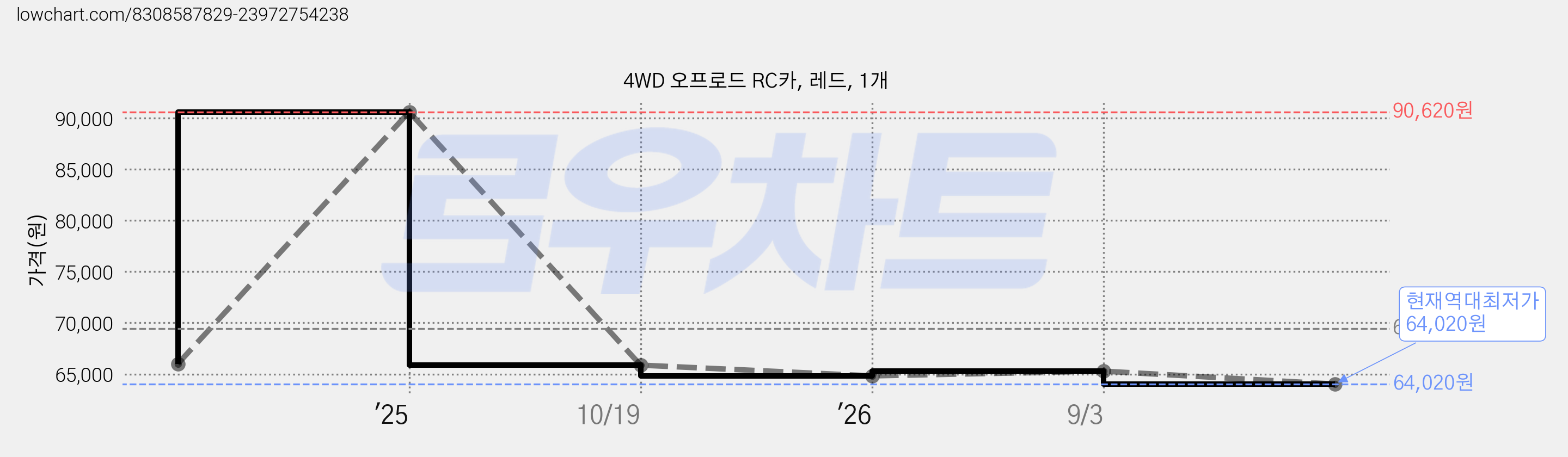 4WD 오프로드 RC카, 레드, 1개 가격 변동 차트, 현재가 64,020원, 역대최저가