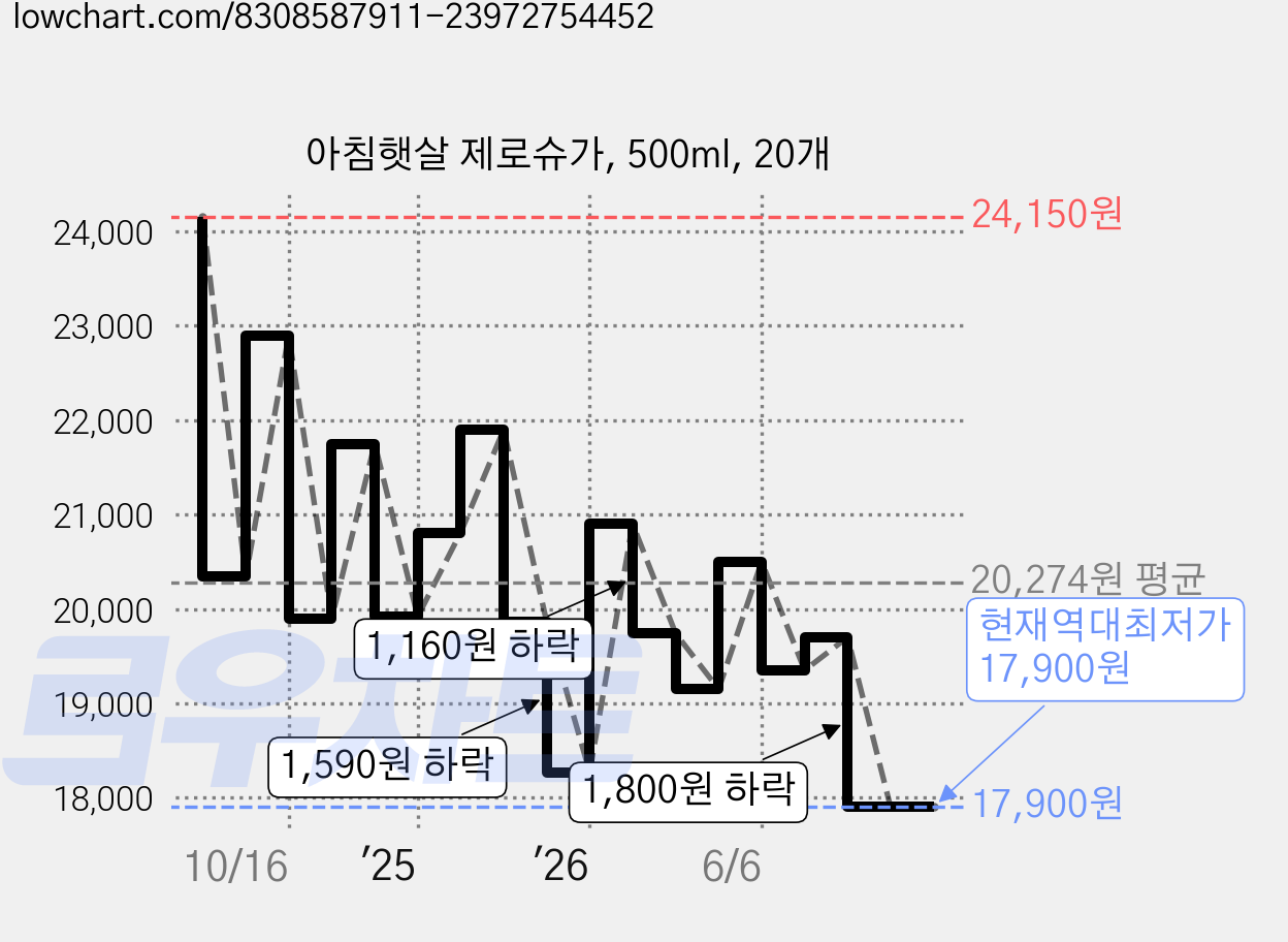 아침햇살 제로슈가, 500ml, 20개 가격 변동 차트, 현재가 17,900원, 역대최저가