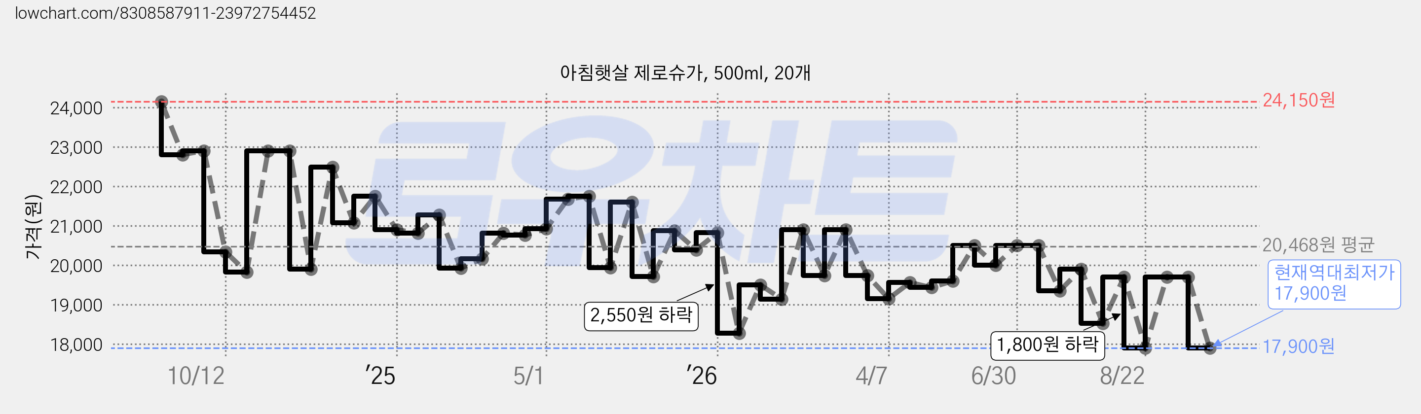 아침햇살 제로슈가, 500ml, 20개 가격 변동 차트, 현재가 17,900원, 역대최저가