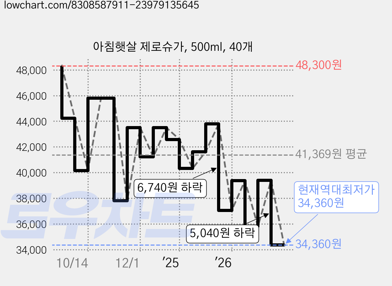 아침햇살 제로슈가, 500ml, 40개 가격 변동 차트, 현재가 34,360원, 역대최저가