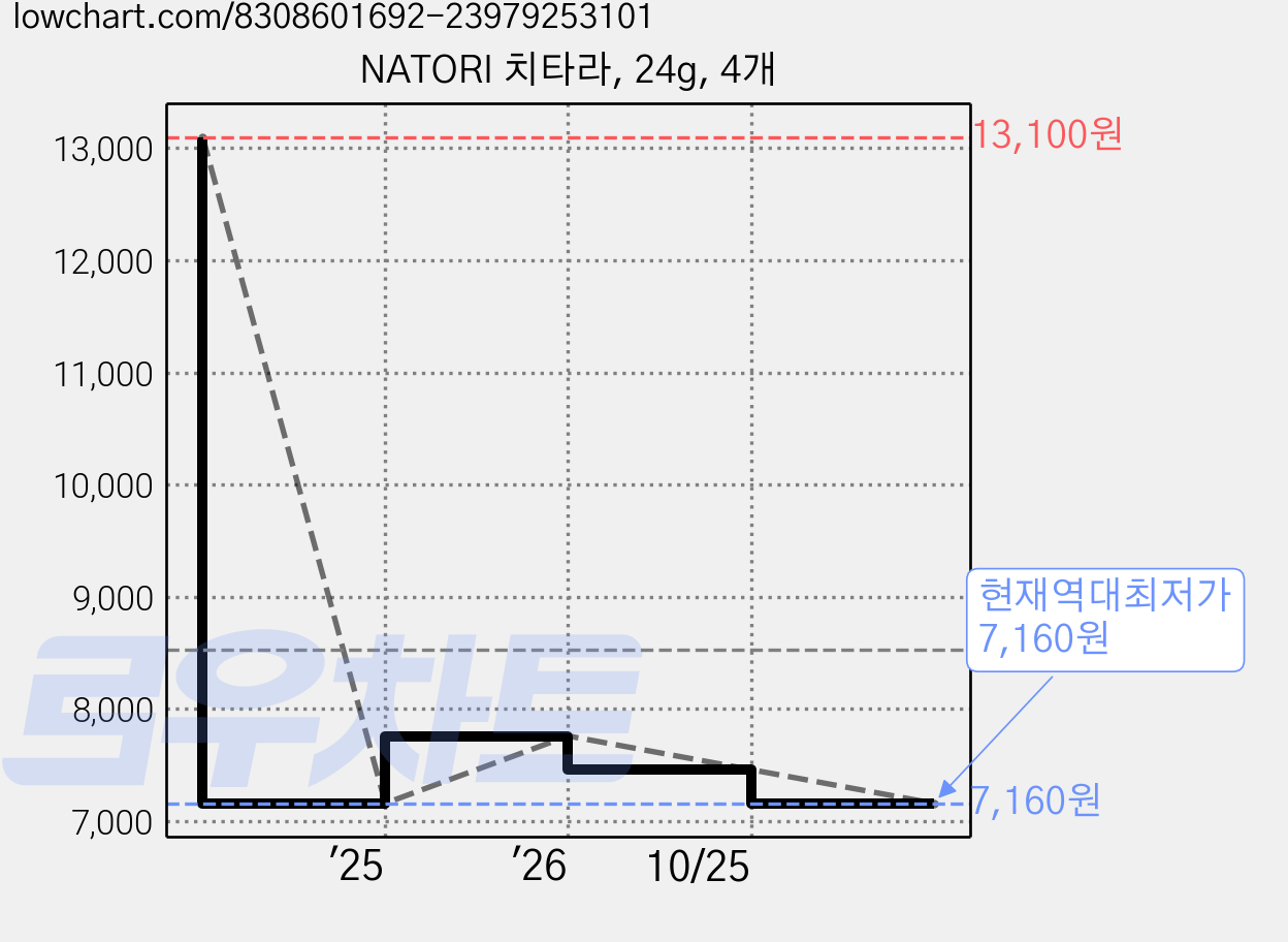 NATORI 치타라, 24g, 4개 가격 변동 차트, 현재가 7,160원, 역대최저가