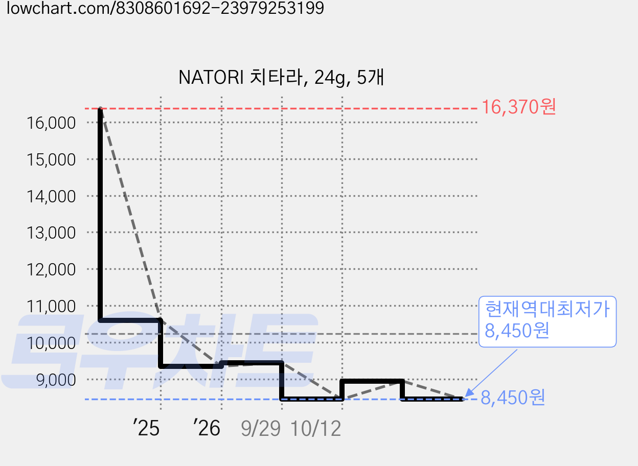 NATORI 치타라, 24g, 5개 가격 변동 차트, 현재가 8,450원, 역대최저가