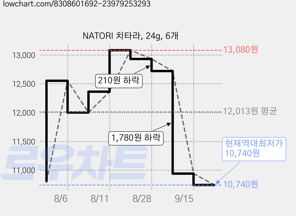 NATORI 치타라, 24g, 6개 가격 변동 차트, 현재가 10,740원, 역대최저가
