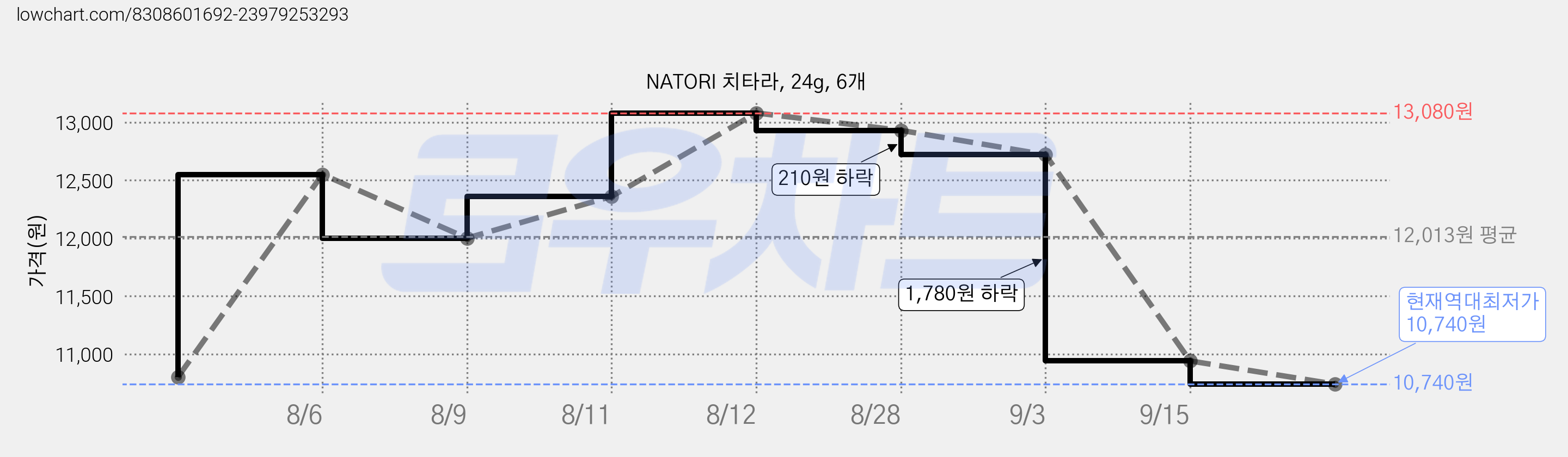NATORI 치타라, 24g, 6개 가격 변동 차트, 현재가 10,740원, 역대최저가