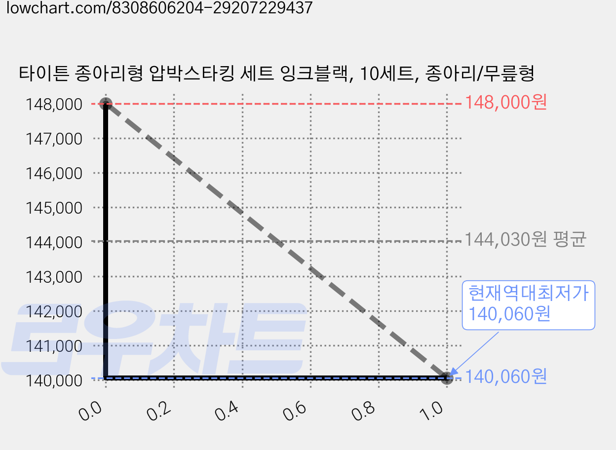 타이튼 종아리형 압박스타킹 세트 잉크블랙, 10세트, 종아리/무릎형 가격 변동 차트, 현재가 140,060원, 역대최저가