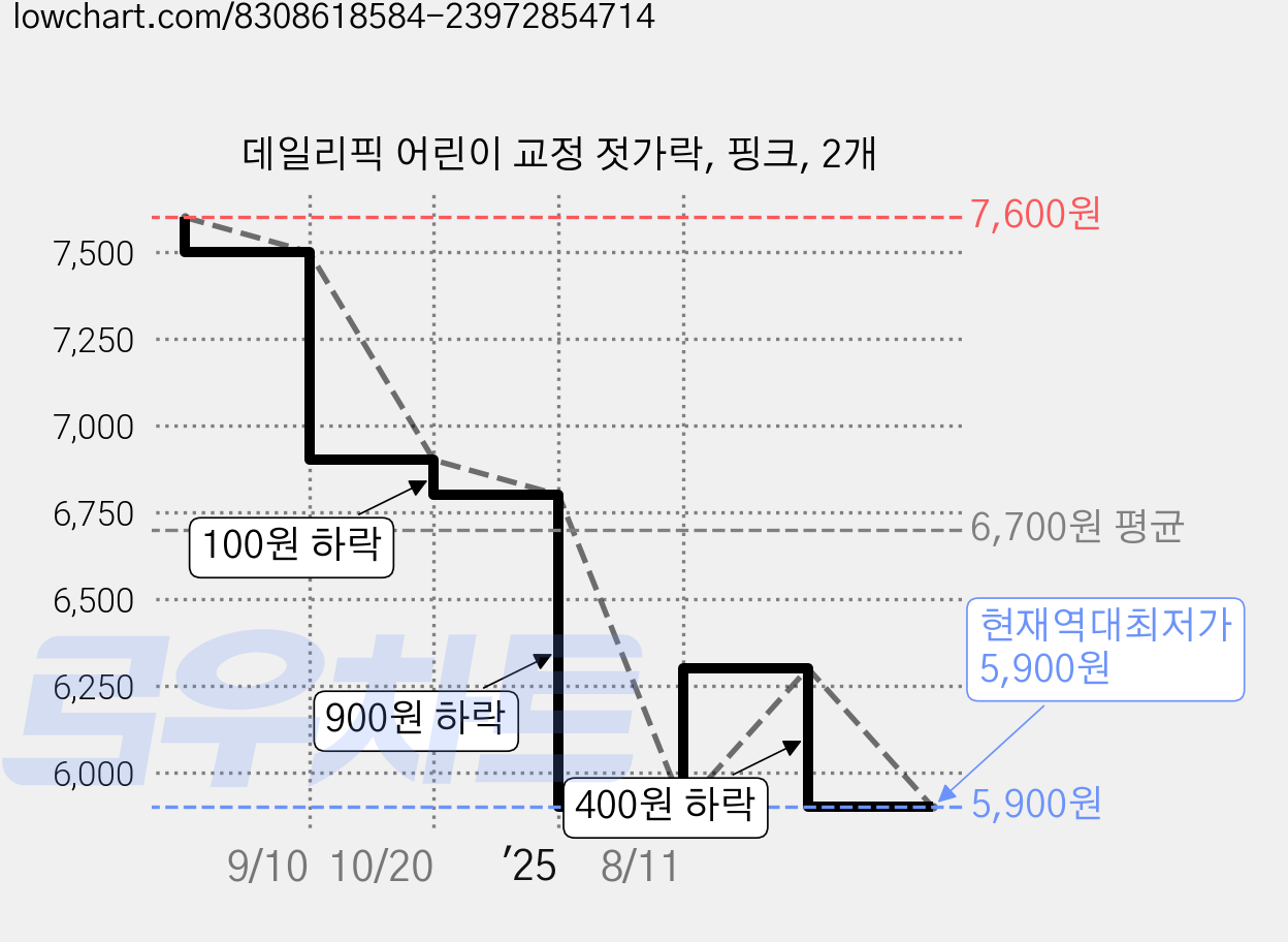 데일리픽 어린이 교정 젓가락, 핑크, 2개 가격 변동 차트, 현재가 5,900원, 역대최저가