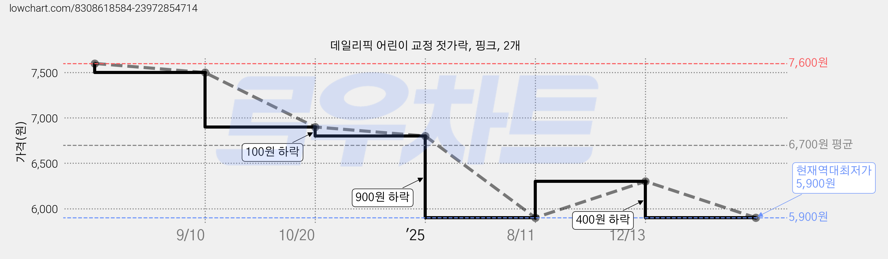 데일리픽 어린이 교정 젓가락, 핑크, 2개 가격 변동 차트, 현재가 5,900원, 역대최저가