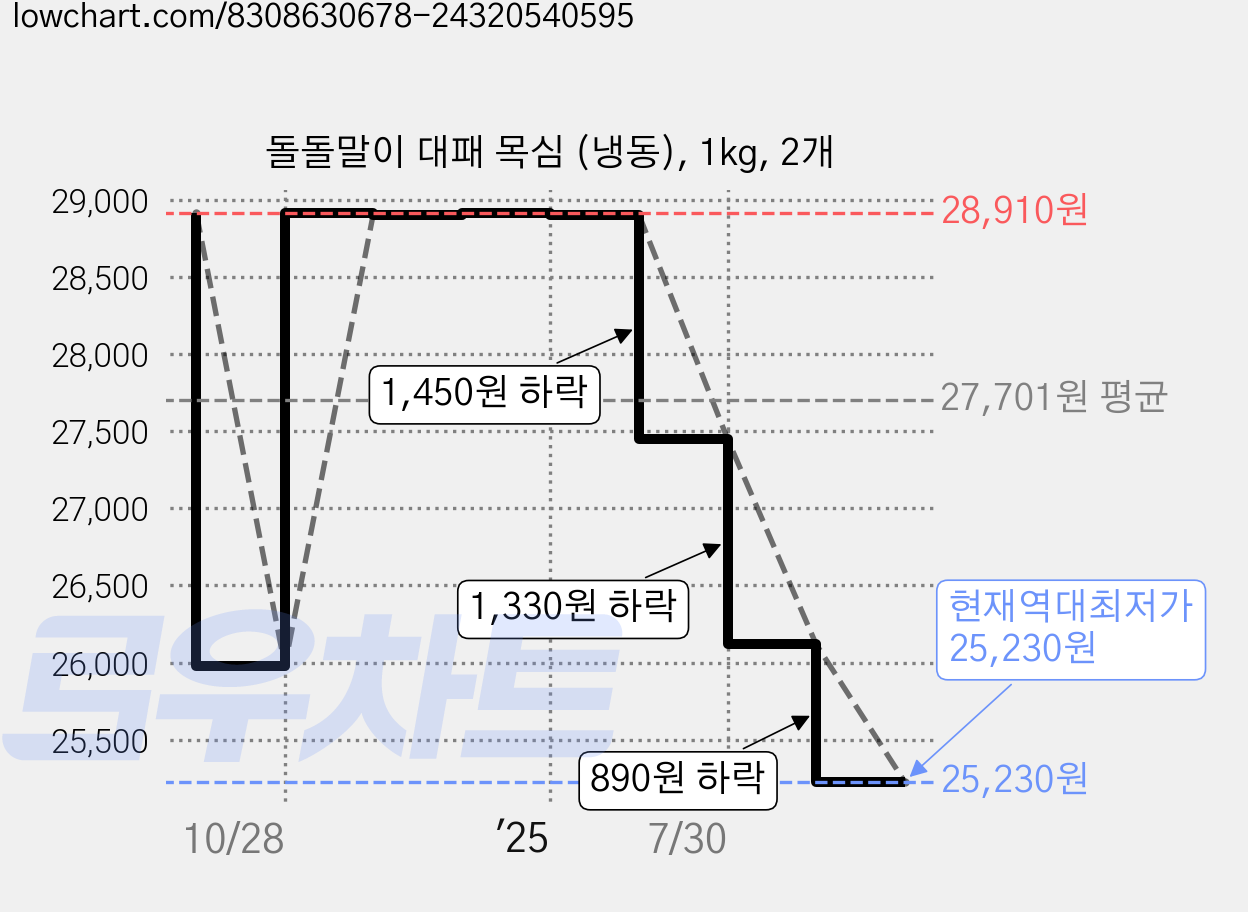 돌돌말이 대패 목심 (냉동), 1kg, 2개 가격 변동 차트, 현재가 25,230원, 역대최저가
