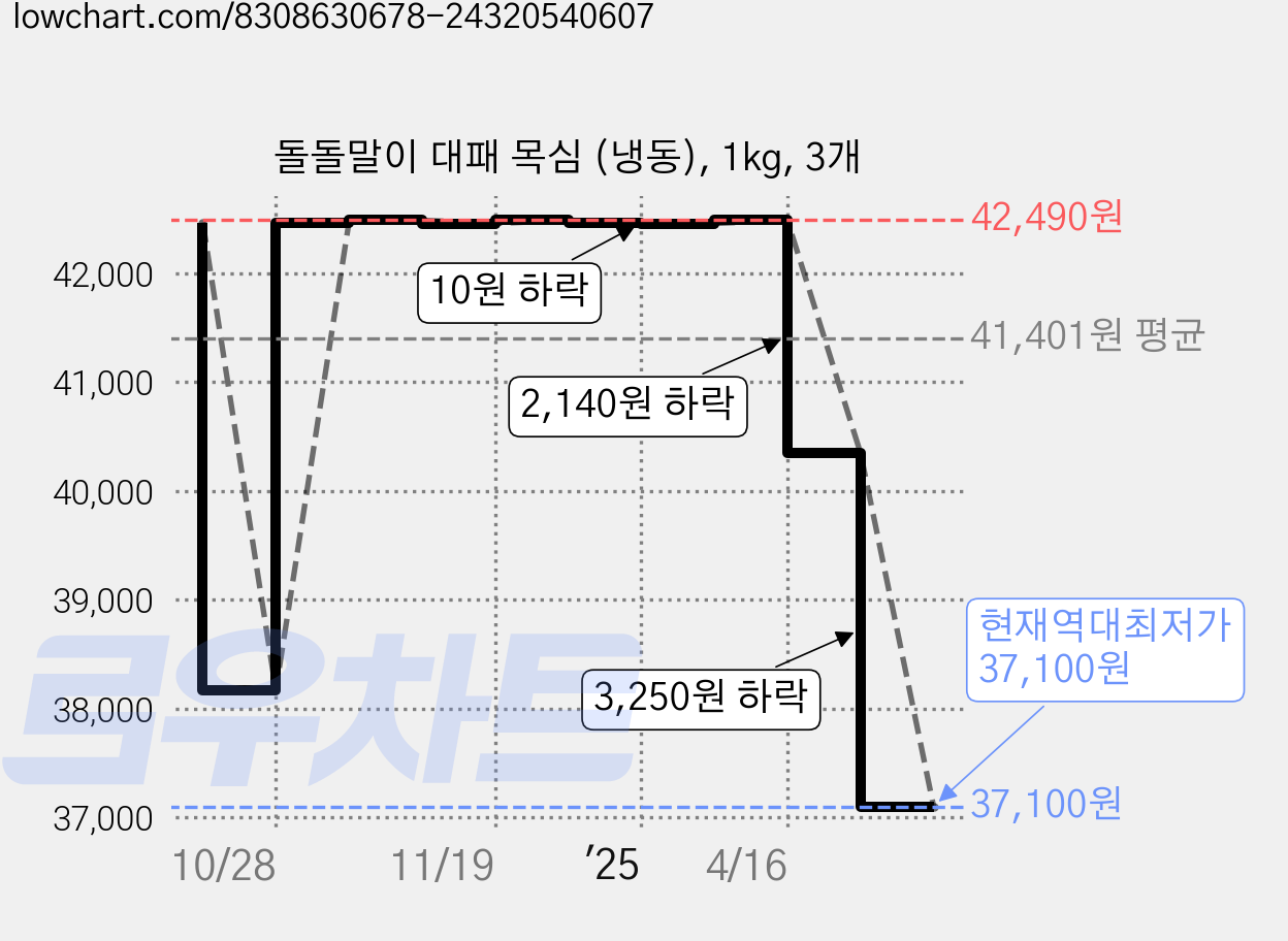 돌돌말이 대패 목심 (냉동), 1kg, 3개 가격 변동 차트, 현재가 37,100원, 역대최저가