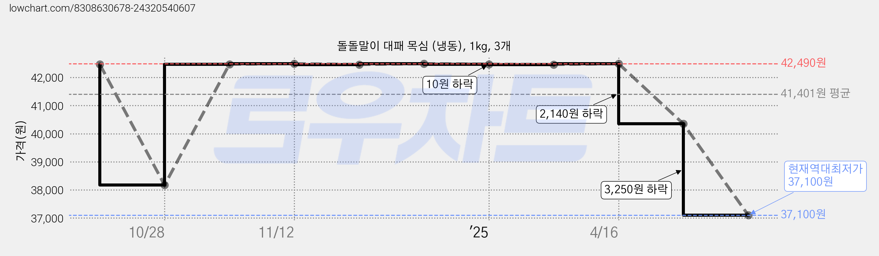 돌돌말이 대패 목심 (냉동), 1kg, 3개 가격 변동 차트, 현재가 37,100원, 역대최저가