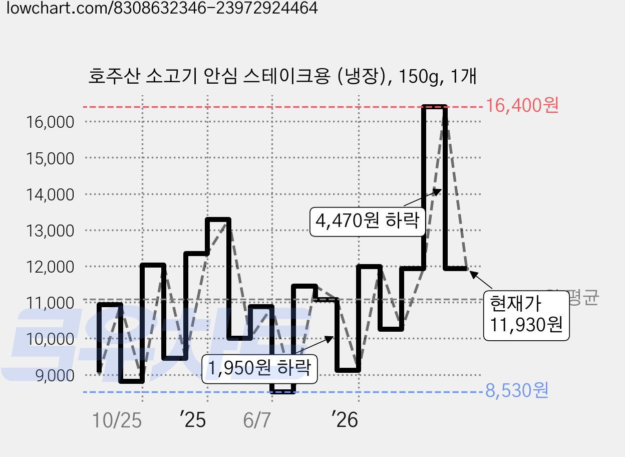 호주산 소고기 안심 스테이크용 (냉장), 150g, 1개 가격 변동 차트, 현재가 11,930원, 관측 최저가 8,170원