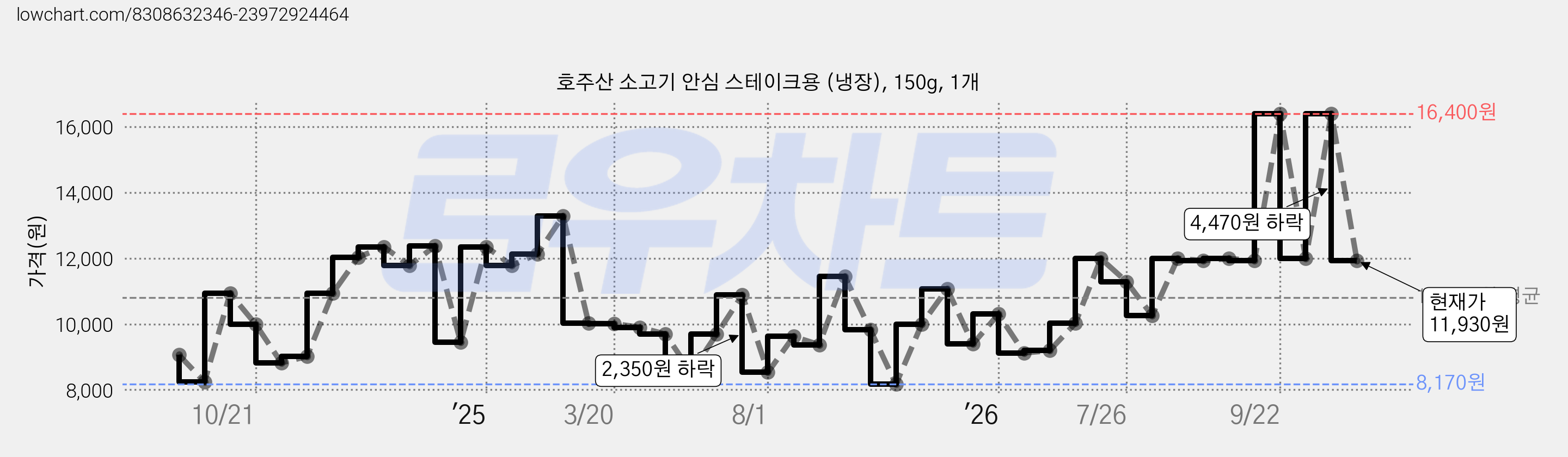 호주산 소고기 안심 스테이크용 (냉장), 150g, 1개 가격 변동 차트, 현재가 11,930원, 관측 최저가 8,170원
